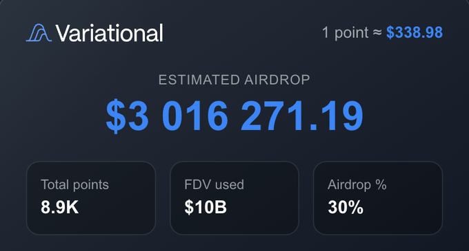 The image displays a Variational airdrop calculator showing an estimated airdrop of $3,016,271.19 based on 8.9K total points, a $10B FDV, and 30% airdrop allocation, with 1 point valued at approximately $338.98. This aligns with the post's claim that 1 Variational point equals $339, illustrating the massive potential payout from the supposed $100k distribution.