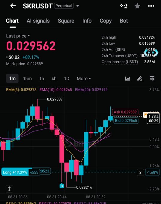 Trading chart screenshot for SKR/USDT perpetual contract showing a last price of 0.029562 (≈$0.02, +89.17%), with 24h high of 0.034924, low of 0.015599, and candlestick data indicating a 'Long +19.39%' position.