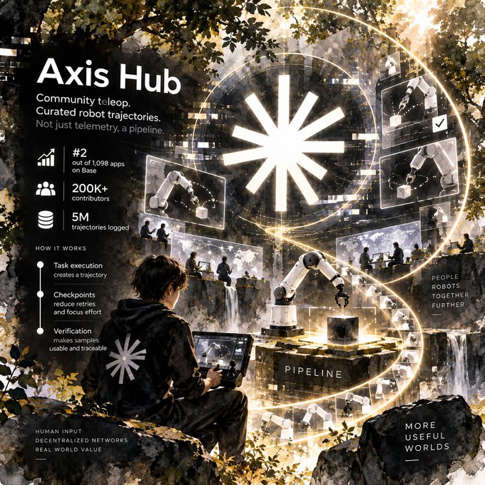 A futuristic promotional image for 'Axis Hub' describing it as 'Community teleop. Curated robot trajectories. Not just telemetry, a pipeline,' with statistics like '#2 out of 1,098 apps on Base' and '200K+ contributors,' featuring an illustrated person operating a laptop connected to robotic arms.