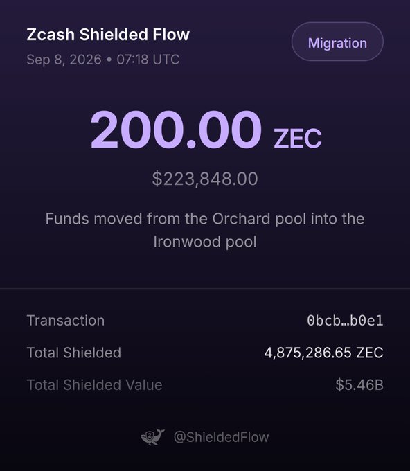 A dark purple Zcash Shielded Flow notification dated Sep 8, 2026, showing 200.00 ZEC ($223,848.00) moved from the Orchard pool to the Ironwood pool, with total shielded value of $5.46B.