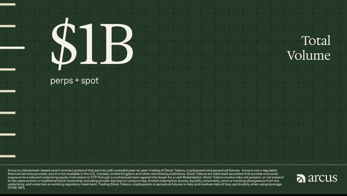 A dark green slide from Arcus showing '$1B' as the total volume for perps + spot, with small disclaimer text at the bottom.