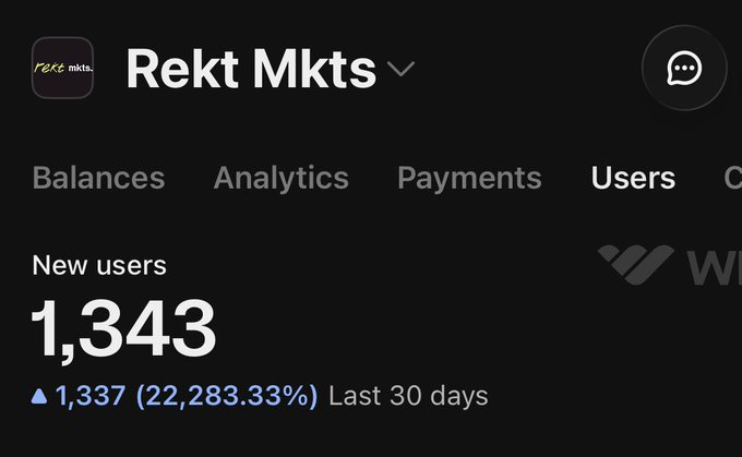The image shows a dashboard for "Rekt Mkts" displaying new user metrics, with 1,343 new users in the last 30 days—a 22,283.33% increase (up 1,337). This supports the post's claims about $REKT's revenue growth and buyback potential by demonstrating the platform's rapidly expanding user base as a foundation for sustained revenue.