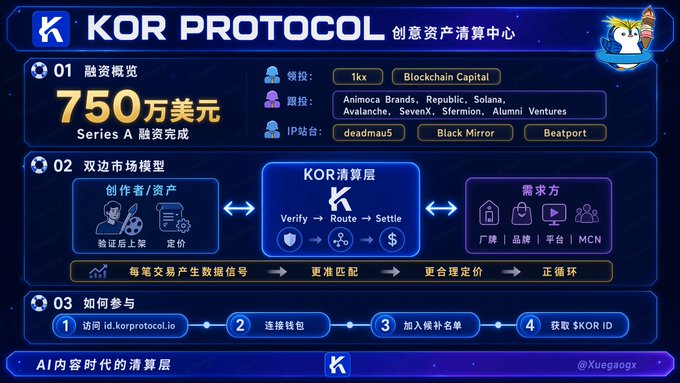 An infographic in Chinese for the KOR Protocol, a creative asset clearing center, announcing a $7.5M Series A funding round with investors like Blockchain Capital, Animoca Brands, and Solana, explaining its bilateral market model and how to participate.