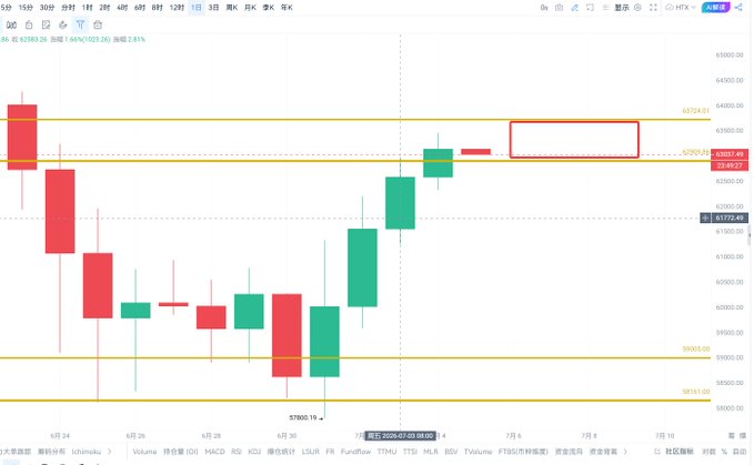 This image shows a Bitcoin (BTC) candlestick chart on the 1-day timeframe, with the current price at $62,549.27. The chart displays a notable price range between $62,029.68 and $65,343.43 (highlighted by horizontal yellow lines), with a red box marking the target rebound zone mentioned in the post, corresponding to the predicted $629–$637 range where a bearish closing candle would signal the rebound's end.