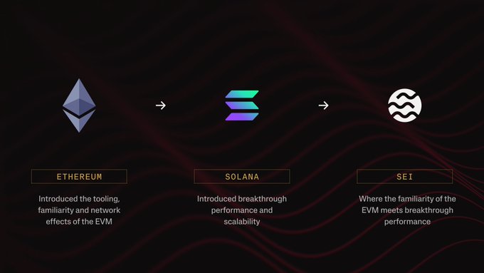 The image displays a visual progression of three blockchain logos with arrows connecting them: Ethereum, Solana, and Sei, each with a brief description of their contributions ("Ethereum: Introduced the tooling, familiarity and network effects of the EVM," "Solana: Introduced breakthrough performance and scalability," "Sei: Where the familiarity of the EVM meets breakthrough performance"). This graphic illustrates the evolutionary narrative from the post, showing how Sei combines Ethereum's established EVM ecosystem with Solana's performance capabilities to achieve global scale.