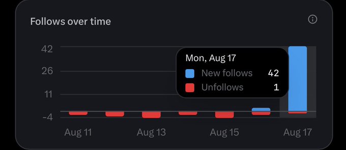A bar chart titled 'Follows over time' shows new follows and unfollows from Aug 11-17, with a spike on Mon, Aug 17 showing 42 new follows and 1 unfollow.