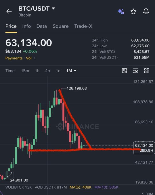 A Binance BTC/USDT monthly candlestick chart shows Bitcoin's dramatic decline from a peak of $126,199.63 to a current price of $63,134.00, visually confirming the post's claim of a nearly 60% one-year correction. The red downward trend line and horizontal support level highlight the sharp reversal from the all-time high near $126K down toward the $57K range.