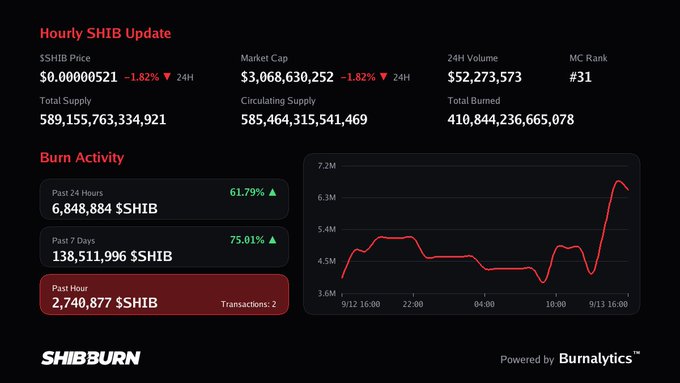 A "Hourly SHIB Update" dashboard from SHIBBURN showing the SHIB price at $0.00000521, a market cap of $3,068,630,252, and burn activity metrics powered by Burnalytics.