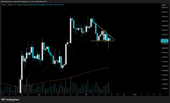 A Bitcoin daily chart from TradingView shows BTC/USD trading at $81,944.00, down 2.49% (-401.91), with a yellow descending triangle pattern forming near resistance around $85,000 and support at $81,594.32—suggesting potential bearish continuation heading into the weekend.