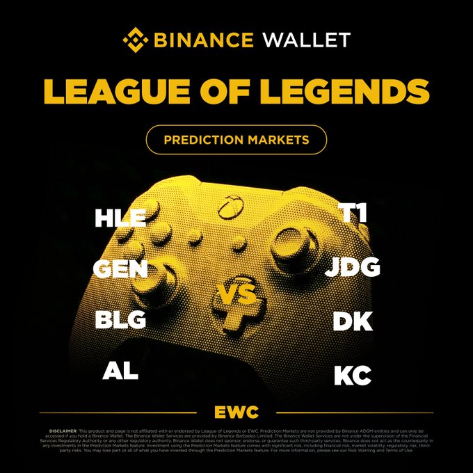 The image is a promotional graphic from Binance Wallet announcing "League of Legends Prediction Markets," featuring a yellow game controller as the centerpiece with the eight competing teams listed in matchups: HLE vs T1, GEN vs JDG, BLG vs DK, and AL vs KC. It supports the accompanying post by visually highlighting the four EWC Playoffs BO3 matchups now available for prediction trading on the platform.
