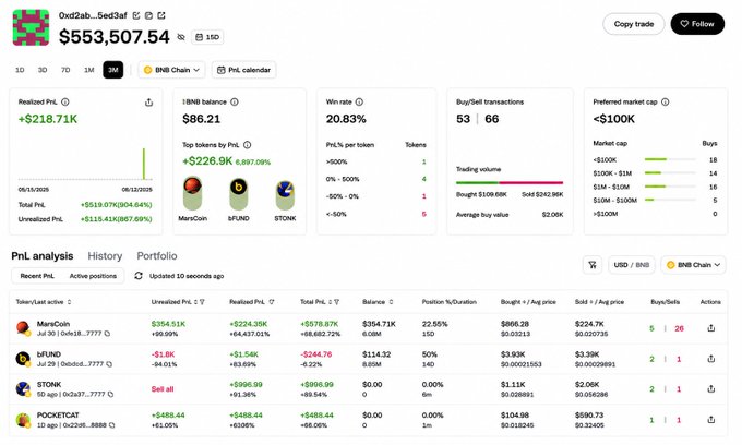 A PnL analysis dashboard showing an account '0xd2ab...5ed3af' with $553,507.54 in value, displaying stats like +$218.71K realized PnL and details about various tokens including MaraCoin, bFUND, and STONK.