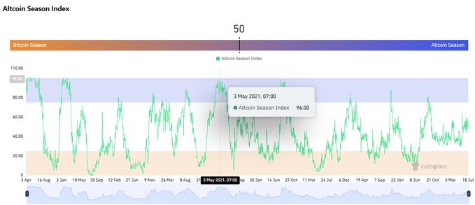 The image shows the Altcoin Season Index chart from CoinGlass, with the index currently at 50 (highlighted on May 3, 2021), sitting at the threshold between "Bitcoin Season" and "Altcoin Season." The chart illustrates that past altseason cycles sustained readings of 75-90 for extended periods, while the current cycle remains stuck at the transition point of 50.

The image directly supports the post's argument that the market has not yet entered a true altseason, as the index has historically needed to maintain significantly higher levels (75-90) for weeks to qualify as a genuine altcoin season.