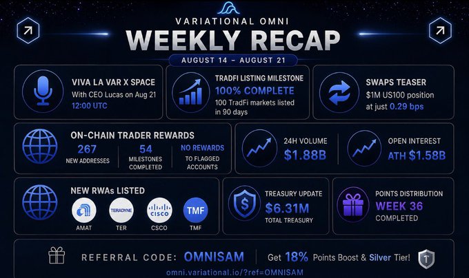A Variational Omni Weekly Recap infographic dated August 14 - August 21, highlighting 100% TradiFi listing milestone, 267 new on-chain addresses, $1.88B 24H volume, new RWAs listed (AMAT, TER, CSCO, TMF), and a treasury update of $6.31M, with referral code OMNISAM offering 18% points boost.