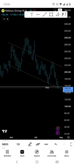 A trading chart on a mobile screen showing 'Nebius Group N.V.' (NBIS) at a price of 152.29, with a descending channel pattern marked and a 'Gap' area highlighted in gray.