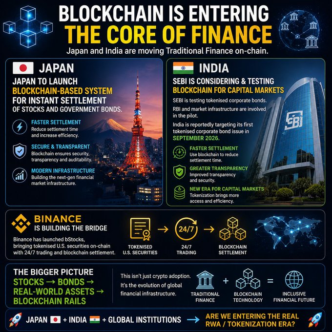 The infographic, titled "BLOCKCHAIN IS ENTERING THE CORE OF FINANCE," highlights Japan's plan to launch blockchain-based systems for instant settlement of stocks and government bonds, alongside India's SEBI-led pilot of tokenised corporate bonds in collaboration with RBI, targeting a first tokenised issue in September 2026. It also features Binance's launch of Bstock, tokenised U.S. securities with 24/7 blockchain settlement, illustrating a broader shift from traditional finance to a tokenised, blockchain-driven financial future.