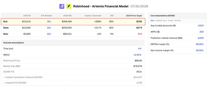 A financial model dated 07/30/2026 for Robinhood (HOOD) showing projected 2030 valuations across Bull ($336), Base ($274), and Bear ($88) scenarios, with core assumptions of 100.0M average funded accounts, $200 ARPU, and a $4,000M prediction market revenue—supporting a bull case 2030 market cap of $306,494M driven by user growth expansion toward 100M+ accounts.