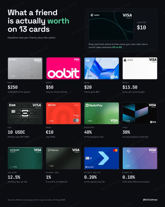 The infographic compares referral cashback rates across 13 crypto Visa cards, including KAST ($250), Oobit ($50), Exa (10 USDC), Krak ($10), and Ethereum-based Ether.Fi (0.10%), with headline values ranging from $10 to $250 per referred friend. It visually complements the analysis of crypto card invite programs, highlighting both the referrer reward and the signup benefit for the referred friend across cards like Crypto.com, RedotPay, and Bitget Wallet.