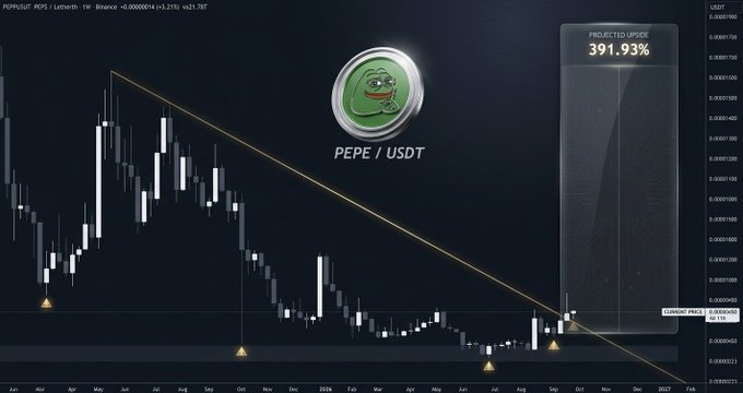 A financial chart for the cryptocurrency pair PEPE/USDT showing a long-term downtrend with a projected upside of 391.93%.