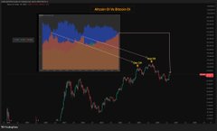 The image shows a candlestick chart highlighting the "Altcap vs the Bitcoin AI" comparison, with a zoomed-in view emphasizing recent price action that supports the post's claim of significant 2x altcoin gains and a notable shift where altcoin open interest has surpassed Bitcoin's open interest.