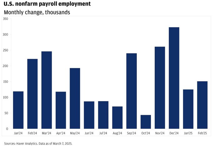 A bar chart titled 'U.S. nonfarm payroll employment: Monthly change, thousands' showing monthly job growth data from January 2024 to February 2025, sourced from Haver Analytics with data as of March 7, 2025.