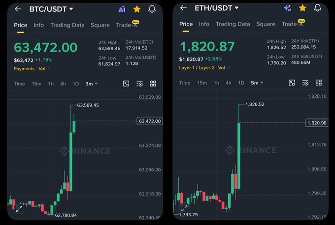 Two side-by-side Binance trading charts showing BTC/USDT at $63,472.00 (+1.19%) and ETH/USDT at $1,820.87 (+2.58%), both displaying bullish green candlestick patterns.