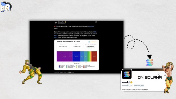 The image features a screenshot of a Solana news article titled "JUST IN: A surprise $375M 'airdrop' could be coming to Solana users," alongside a bar chart showing "Solana: Total Rent by Account," with the "world.xyz" X account labeled as a "Solana prediction market." Decorative elements include a cartoon character and a muscular figure, visually emphasizing the post's theme that the "world" account is gaining attention amid rumors of a surprise Solana airdrop.