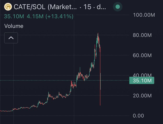 A trading chart for the CATE/SOL pair on a 15-day timeframe shows volume spiking to 35.10M (+13.41%) before exhibiting a dramatic vertical collapse from ~80M down to near 0, illustrating the post's claim of a "diabolical candle" in crypto history. The sharp red wick plummeting straight down captures the catastrophic crash the caption references.
