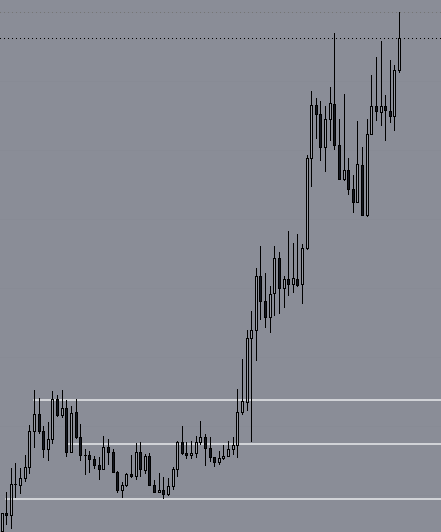 A grayscale candlestick price chart displaying a strong bullish trend with a notable breakout above horizontal support/resistance lines on the left side before rallying sharply upward.