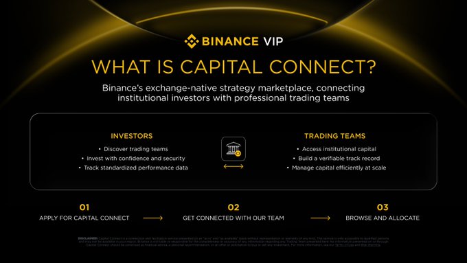 The image is a Binance VIP promotional graphic for "Capital Connect," a strategy marketplace connecting institutional investors with professional trading teams, highlighting investor benefits (discover teams, invest securely, track performance) and trading team benefits (access institutional capital, build track record, manage capital efficiently) alongside a 3-step process: Apply, Get Connected, and Browse and Allocate. The graphic illustrates Binance's TradFi-style prime brokerage model for the crypto space, as referenced in the accompanying post about productizing allocator-manager connections.