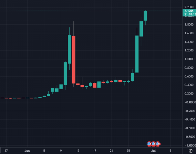 A candlestick chart showing $VELVET's price action with a dramatic surge from ~$0.05 to highs around $2.12, featuring a notable mid-period rejection candle and strong end-of-period rally. The "BBB" logo and "VELVET" ticker reference in the top right corner suggest this is a trading chart request for adding the token to a breakout tracking platform.
