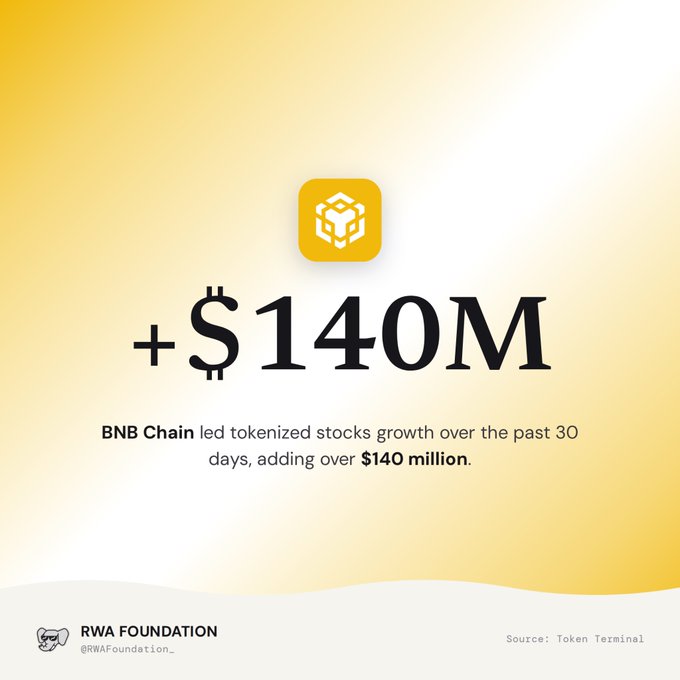 The image shows a yellow graphic from the RWA Foundation highlighting that BNB Chain led tokenized stocks growth over the past 30 days, adding over **$140 million**, with data sourced from Token Terminal — visually reinforcing the post's claim about BNB Chain's dominance in onchain equities.