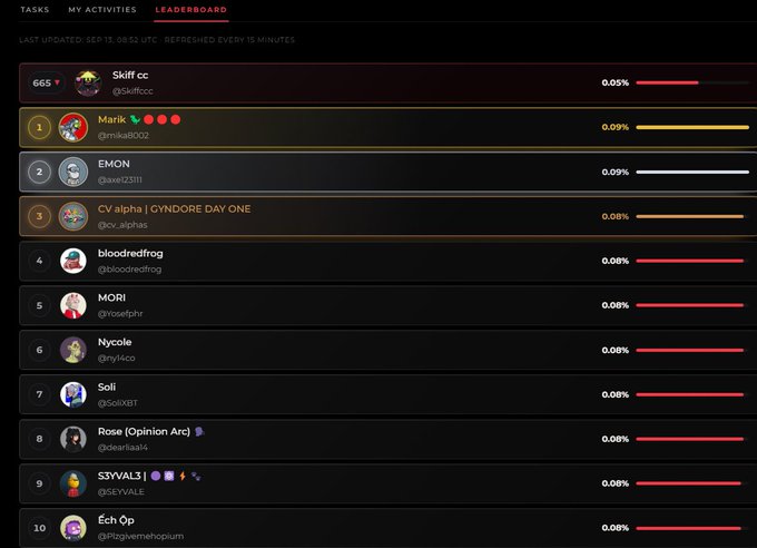 A leaderboard screenshot from Sep 15 showing the user "Skiff cc" (@skifcccc) ranked #665 with 0.05%, while top performers like "Marik" (0.09%), "EMON" (0.09%), and "CV alpha | CYNDORE DAY ONE" (0.08%) occupy the top three positions, illustrating the user's lower ranking in a sparsely-populated event.