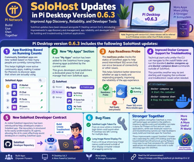 An infographic detailing SoloHost updates in Pi Desktop Version 0.6.3, highlighting improved app discovery, a new 'My Apps' section, App Readiness Probe, and developer contract features.