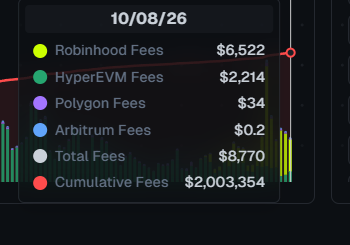 A crypto dashboard tooltip dated 10/08/26 showing network fees including Robinhood Fees $6,522, HyperEVM Fees $2,214, Polygon Fees $34, Arbitrum Fees $0.2, Total Fees $8,770, and Cumulative Fees $2,003,354.