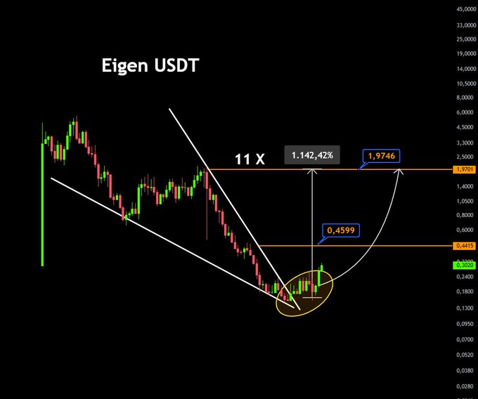The image showcases a chart with the words "Eigen" and "USDT" displayed, both of which are probably related to Bitcoin. The chart shows the current price of Bitcoin at $2.00 and the historical data for 1st hour. There is also an upward trend in the prices throughout the time period represented by the chart.