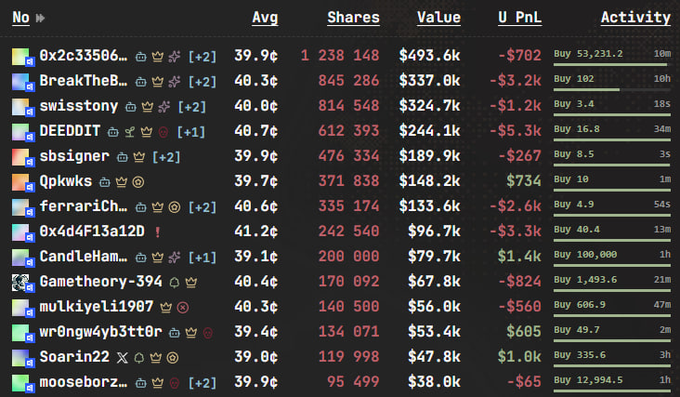 A leaderboard displays various user rankings with columns for average price, shares, value, unrealized PnL, and activity, with users like '0x2c33506...' and 'BreakTheB...' at the top.