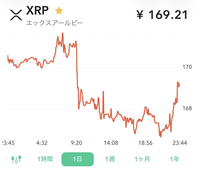 The image shows a 1-day XRP (エックスアールピー) price chart in Japanese yen, with the current price at ¥169.21, displaying a sharp morning spike followed by a decline and a late-day recovery. This aligns with the post's optimistic tone, as the chart shows a notable upward movement at the end of the day, suggesting recent gains despite earlier volatility.