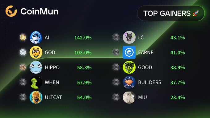 A 'CoinMun' Top Gainers cryptocurrency ranking list showing coins like AI (142.0%), GOD (103.0%), HIPPO (58.3%), WHEN (57.9%), ULTCAT (54.0%), LC (43.1%), EARNFI (41.0%), GOOD (38.9%), BUILDERS (37.7%), and MIU (23.4%).