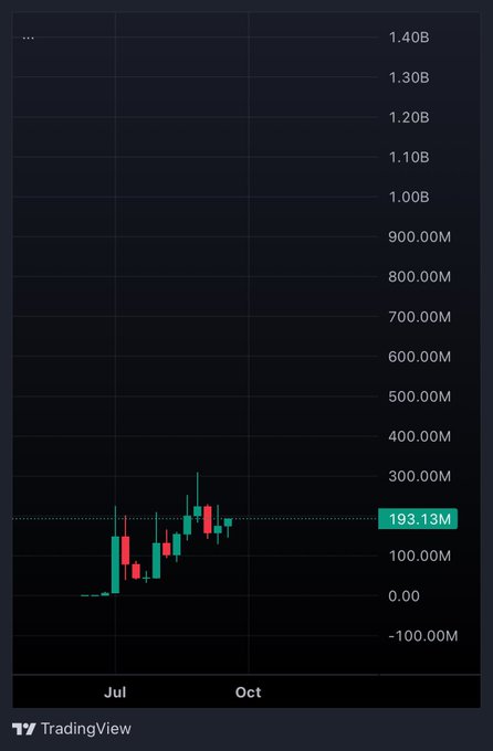 A TradingView candlestick chart showing price action between July and October with the current value highlighted at 193.13M.