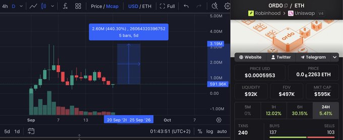 A cryptocurrency trading chart showing ORDO/ETH price action on Robinhood/Uniswap, with a 4-hour timeframe, displaying market cap of $595K and 24H change of 5.41%.