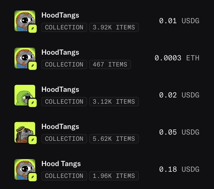 A dark interface displays five 'HoodTangs' NFT collection listings with varying item counts (ranging from 467 to 5.62K items) and prices in USDG and ETH.