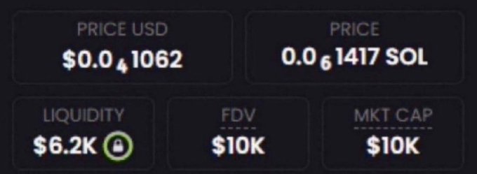 A crypto price dashboard displays a token trading at $0.0₄1062 USD (0.0₆1417 SOL) with only $6.2K liquidity and a $10K market cap/FDV—aligning with the post's claim of a memecoin at $10K mcap being offered to those who comment "CA" for the contract address.