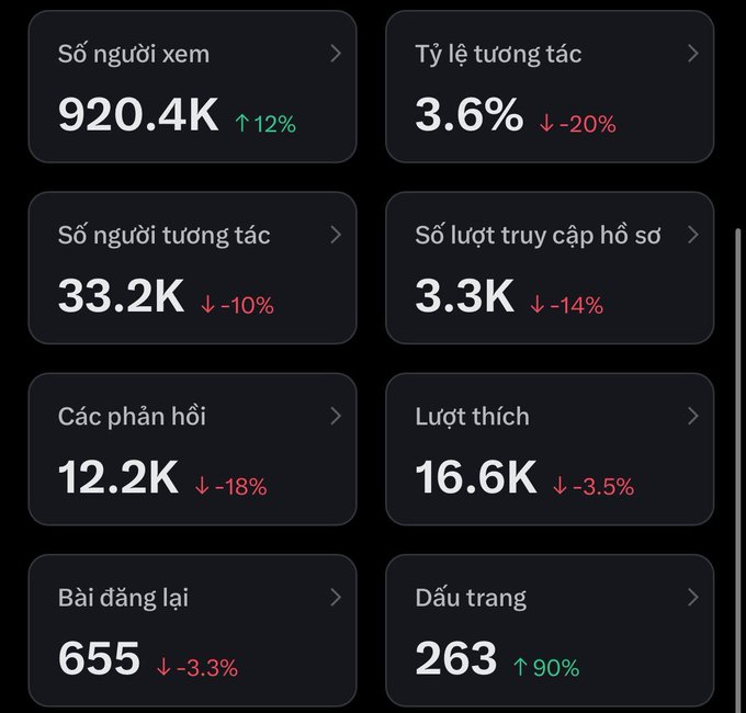 The image displays a Vietnamese social media analytics dashboard showing metrics like 920.4K viewers (↑12%), 3.6% engagement rate (↓-20%), 33.2K interactions (↓-10%), 3.3K profile visits (↓-14%), 12.2K comments (↓-18%), 16.6K likes (↓-3.5%), 655 reposts (↓-3.3%), and 263 bookmarks (↑90%).

The dashboard illustrates the "one more post" grind the post describes, with most metrics showing declines despite sustained effort—yet bookmarks jumped 90%, suggesting deeper audience resonance despite lower surface-level engagement.