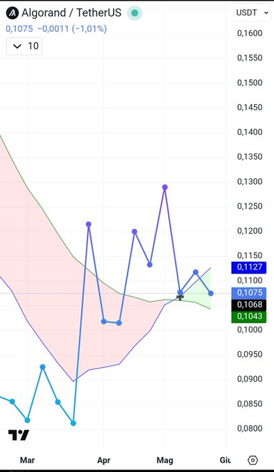 This image features a health indicator that shows "algo" written at the bottom, likely indicating a tracking system for a portfolio or investment strategy. The indicator is displayed next to a line graph of Bitcoin prices over time, which may be related to the value of the algo being tracked in conjunction with the Golden Cross level in cryptocurrency trading. The image also includes text that says "algo" and "golden cross".