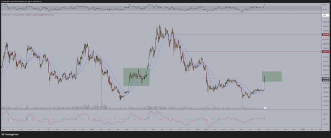 A candlestick chart on TradingView displays $ETH-USD price action, featuring two highlighted green rectangles marking consolidation zones—one in the middle and one at the recent price area near the right edge—with the price currently sitting near $2,700, illustrating the predicted consolidation before a potential move toward new all-time highs above $3,000.