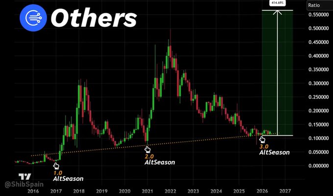A TradingView candlestick chart labeled 'Others' (@ShibSpain) showing the AltSeason ratio rising from 1.0 in 2016 to 2.0 around 2021, with a projected surge to 3.0 AltSeason and a target of 414.69% by 2026.
