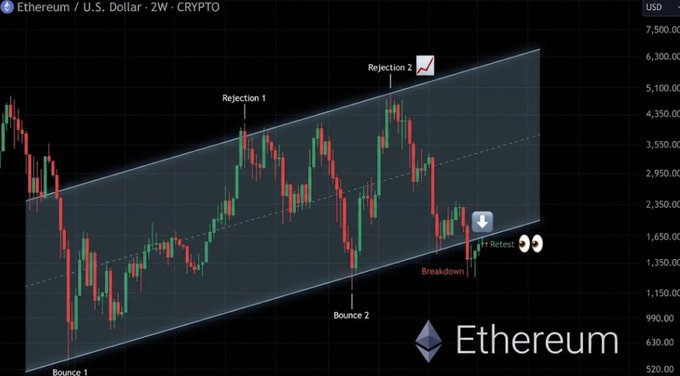 Ethereum (ETH/USD) 2-week crypto chart showing an ascending channel with two prior rejections at the upper trendline, two bounces at the lower trendline, and a recent breakdown followed by a retest — placing the critical pivot near the $2,000 zone where price must decide between a failed breakout (bull trap) and a broader bullish continuation.