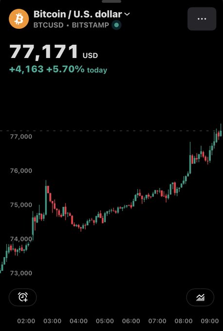A candlestick chart shows Bitcoin (BTCUSD on BITSTAMP) trading at $77,171 USD, up +4,163 (+5.70%) for the day, with prices climbing from around $73,000 to over $77,000 between 02:00 and 09:00.