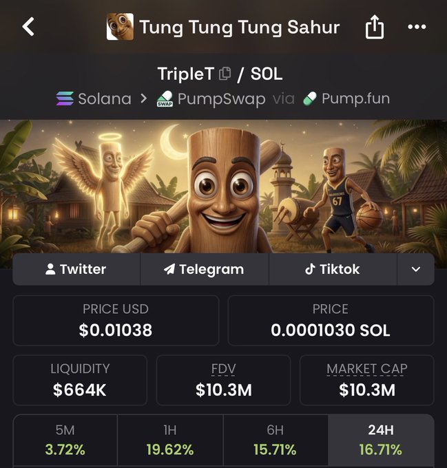 A cryptocurrency tracking screen for 'TripleT / SOL' (Tung Tung Tung Sahur) on Solana via PumpSwap via Pump.fun, showing a price of $0.01038, liquidity of $664K, FDV of $10.3M, and market cap of $10.3M, with meme-themed wooden character artwork.