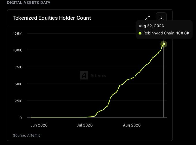 Artemis chart titled 'Tokenized Equities Holder Count' showing growth on the Robinhood Chain reaching 108.8K holders as of Aug 22, 2026.